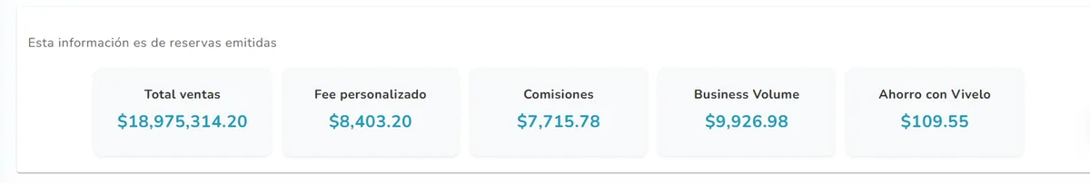 Panel de resultados de XploraTrip: total de ventas, fee personalizado, comisiones y business volume de reservas emitidas